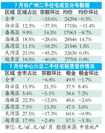 樓市“寒冬”持續 7月廣州二手房成交環比大跌1/3