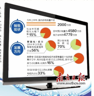 國內電視銷量或將出現近30年來的首次負增長