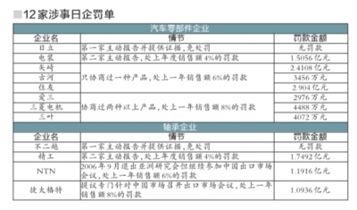 中國反壟斷開出最大罰單 對日本4家企業處罰12億