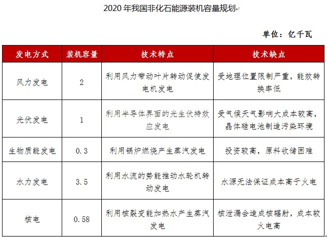 政策利好非化石能源開發民企磨刀霍霍搶奪份額