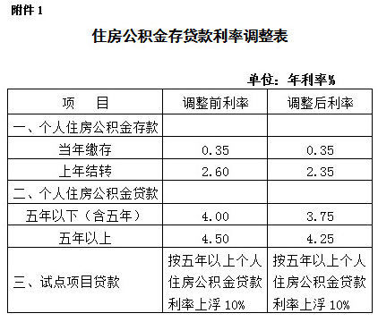 上海下調住房公積金存貸款利率