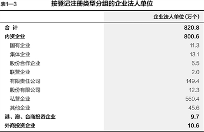 第三次全國經濟普查主要數據公報