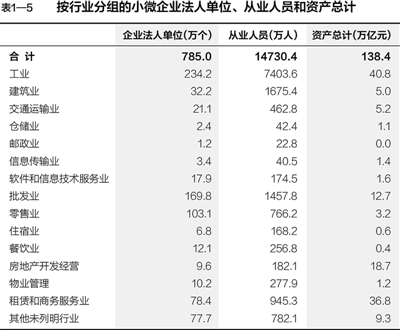 第三次全國經濟普查主要數據公報