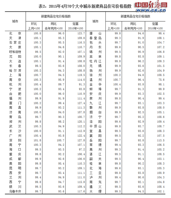 統計局：4月份70城成交回升 18城房價環比上漲