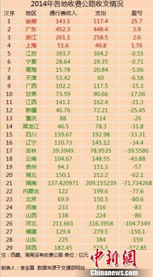 29省份去年收費公路數據出爐 僅4省份未虧損