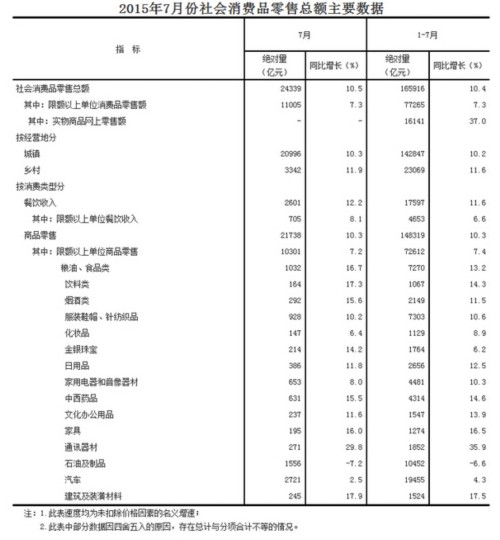 7月社會消費品零售總額增長10.5%(附解讀)