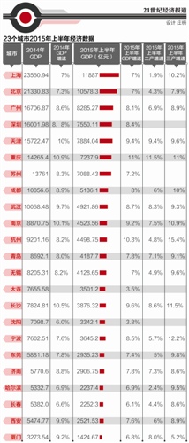 2015年上半年城市經濟： 重慶、杭州表現最為搶眼