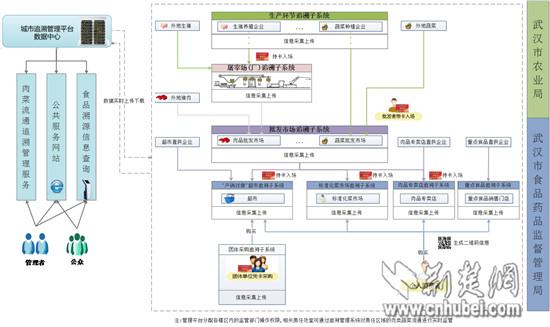 武漢肉菜追溯體系升級換代 憑購物小票可查生産資訊