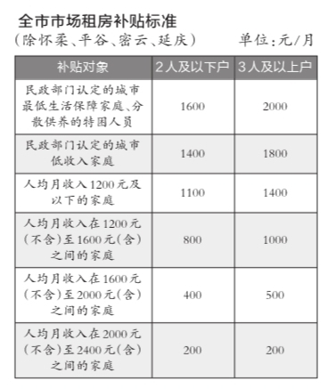 北京低收入家庭租房最高可補2000元
