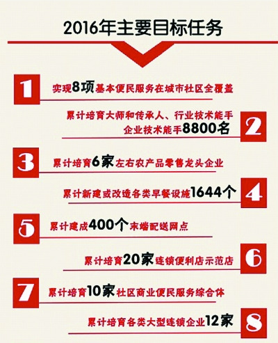 北京消費品零售額首次突破1萬億
