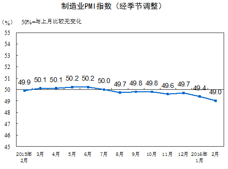 統計局：2月中國製造業採購經理指數為49.0%