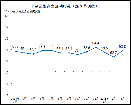 3月中國非製造業商務活動指數為53.8%