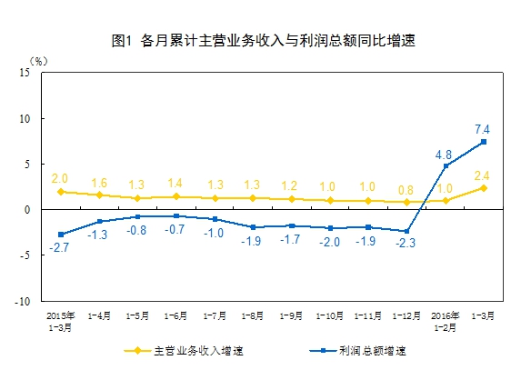 一季度全國規模以上工業企業利潤總額同比增長7.4%