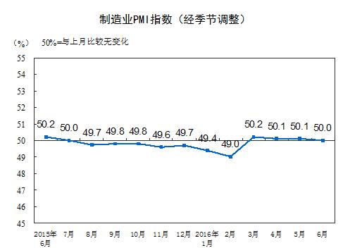 6月份中國製造業PMI為50.0%環比小幅下降