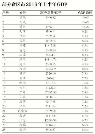 25個省區市公佈上半年GDP：13個進入“萬億俱樂部”