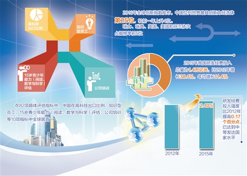 2016年全球创新指数发布 中国首次跻身世界创新前25强