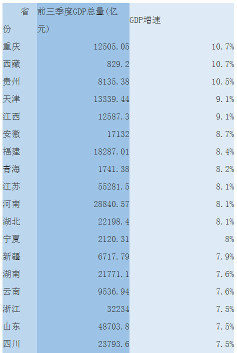 31省前三季度GDP安徽增速排全國第六 遼寧成唯一負增長省份