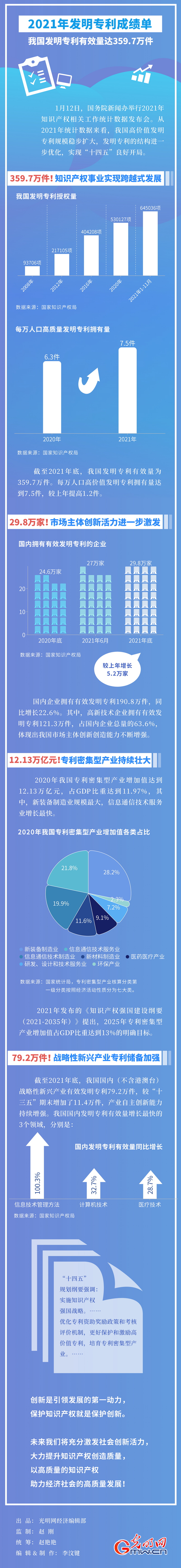 2021年發明專利成績單：我國發明專利有效量達359.7萬件