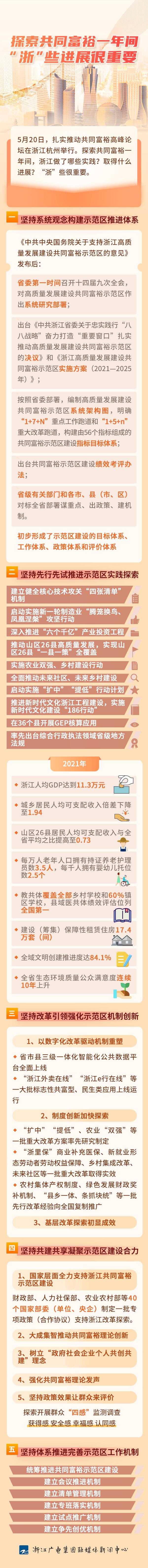 探索共同富裕一年間 “浙”些進展很重要