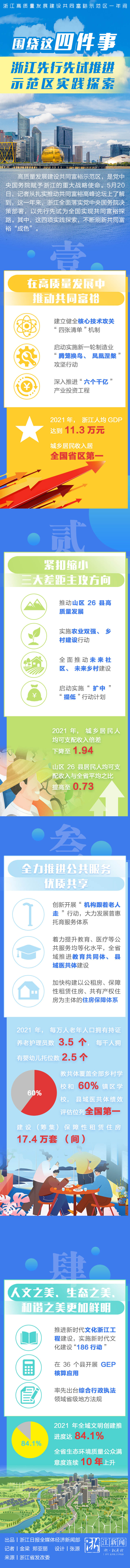 長圖丨圍繞這四件事 一年間浙江先行先試推進共同富裕示範區實踐探索