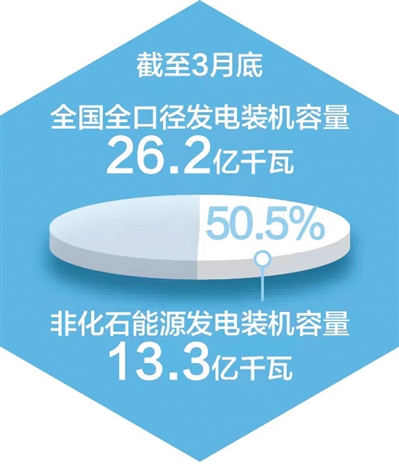 我國非化石能源發電裝機佔比首超50%（新數據 新看點）