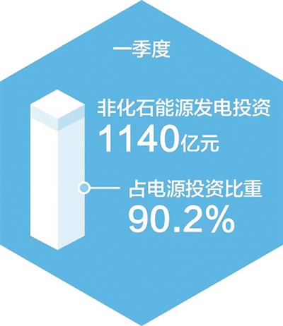 我國非化石能源發電裝機佔比首超50%（新數據 新看點）