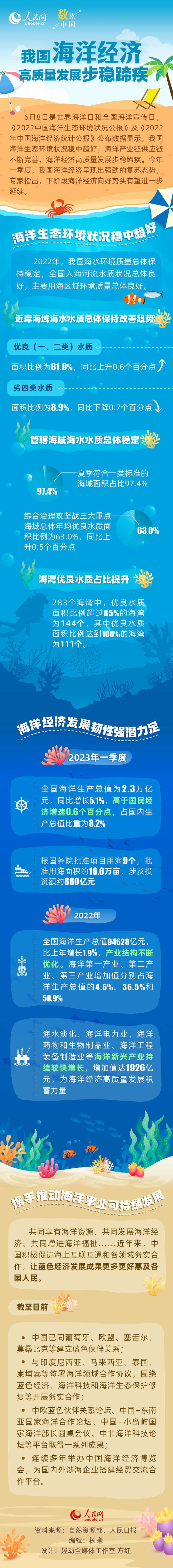 數讀中國 | 我國海洋經濟高品質發展步穩蹄疾