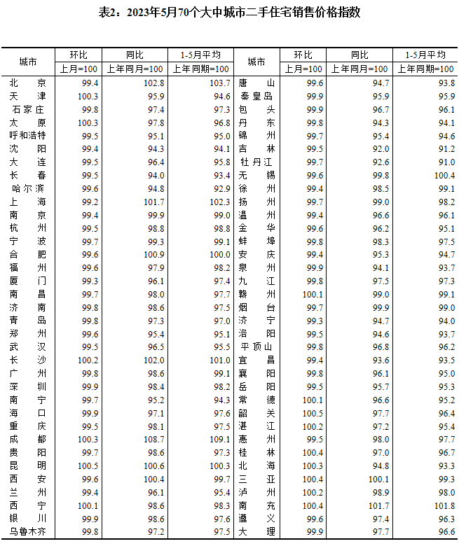 圖片來源：國家統計局官網