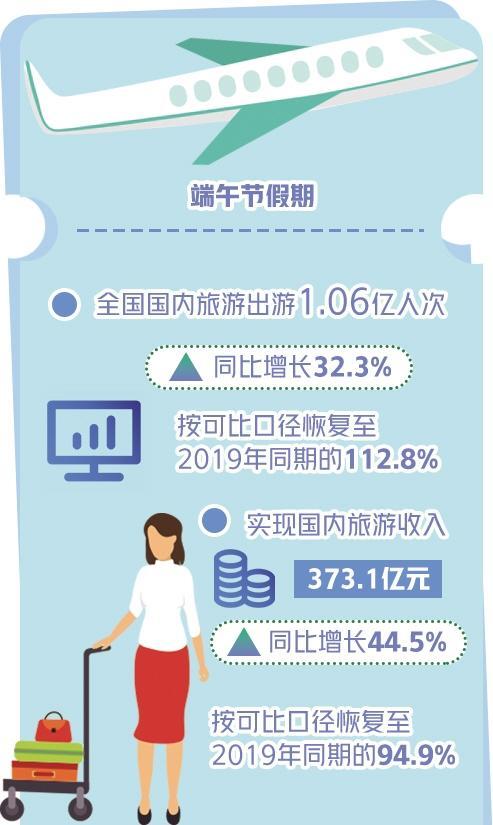 端午節國內旅遊出遊1.06億人次 旅遊市場消費潛力持續釋放