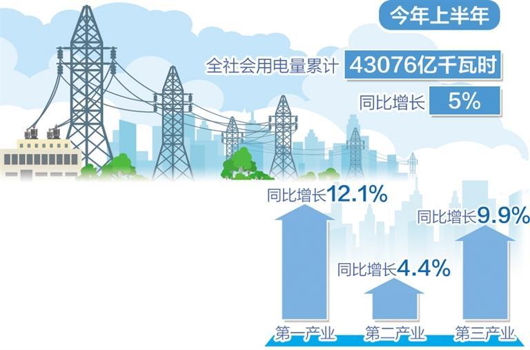 用電量回暖反映經濟向好