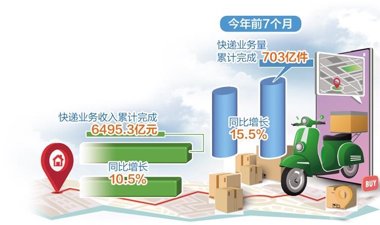 中國經濟新亮點⑩快遞物流量質齊升