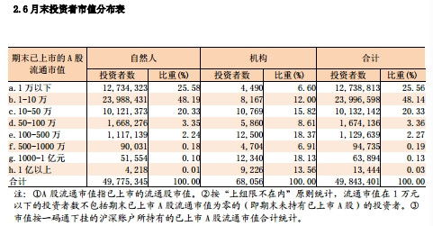 7月末投資者市值分佈表。來源：中國證券登記結算有限責任公司官網