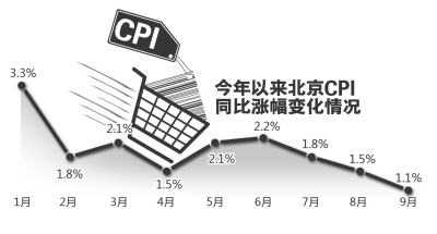 京9月CPI漲1.1%創下54個月新低 食品價格上漲有限
