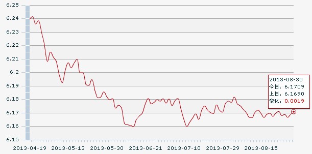 30日人民幣匯率中間價:1美元對人民幣6.1709元