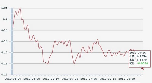 人民幣對美元中間價6.1554再創匯改以來新高