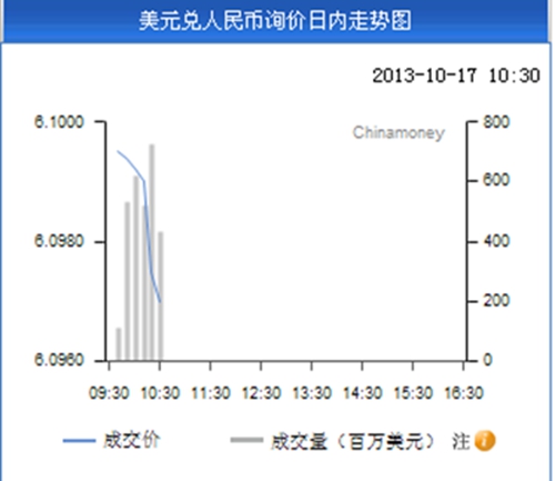 人民幣對美元即期匯率再創新高盤中觸6.097