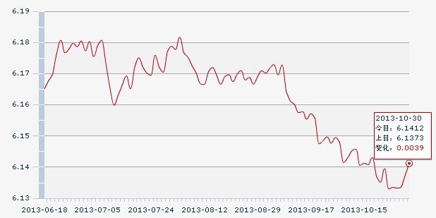 30日人民幣匯率中間價:1美元對人民幣6.1412元