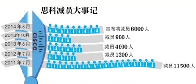 思科裁員6000人補償或為“N+6” 將波及中國區