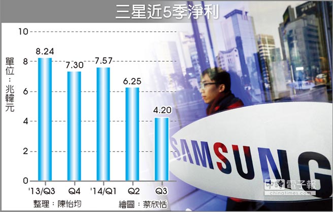 三星獲利減少