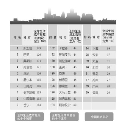 全球生活成本排名：北京排第46位 上海深圳高過北京
