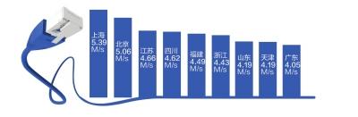 我國寬頻平均下載速率4.03M/s