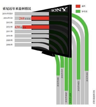 分拆電視業務 新力整體仍難扭虧