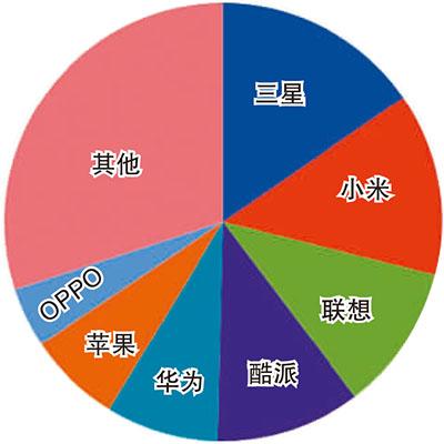 多因素助力彎道超車 國産手機“逆襲”驚世界