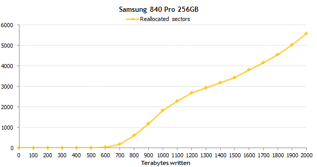 固態硬碟連寫2000TB：這倆貨還不死！