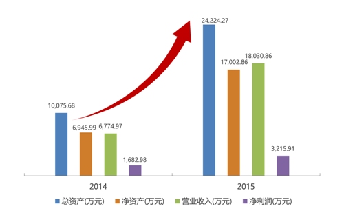 掌上縱橫發佈2015年報凈利潤同比增長166%