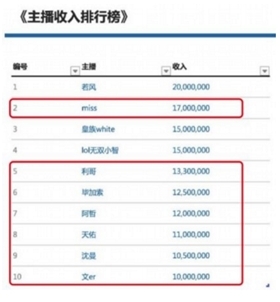 網傳當紅主播收入排行榜網傳當紅主播收入排行榜