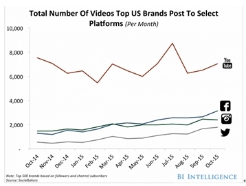 美國頂尖公司在各社交平臺視頻投放對比圖 (數據來源 Business Insider)