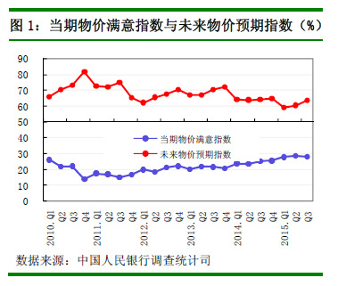 第三季度城鎮儲戶調查：48%居民認為物價“高”