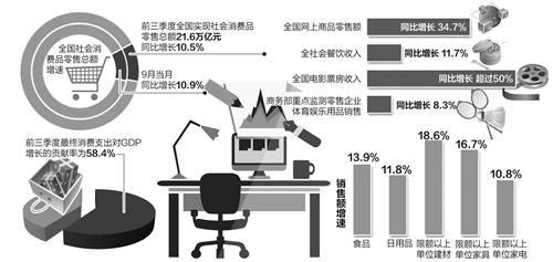 消費增長“壓艙石”作用凸顯 網上零售高速增長