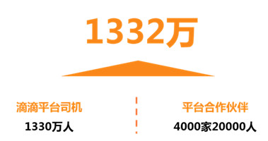 滴滴出行創造超1300萬就業崗位孵化創業創新企業4000余家